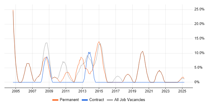Job vacancy trend for MySQL in Eastbourne
