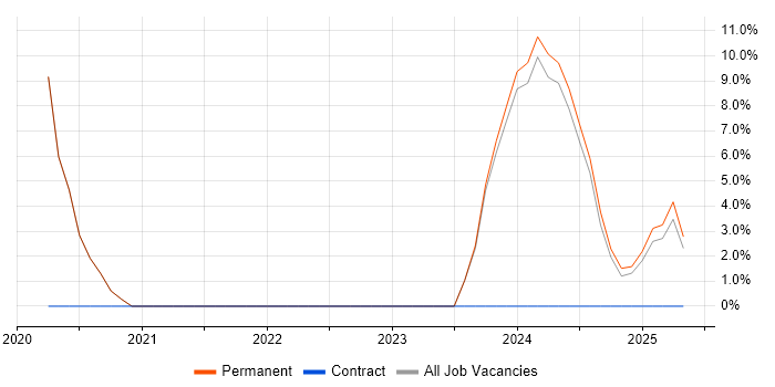 Job vacancy trend for Onboarding in Eastbourne