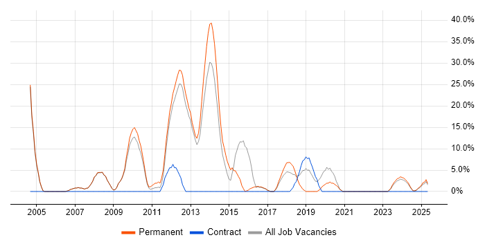 Job vacancy trend for OO in Eastbourne Job vacancy trend for OO in Eastbourne