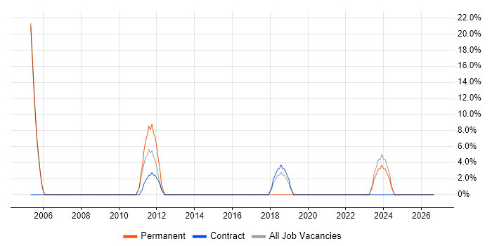 Performance Management job vacancy trend in Eastbourne
