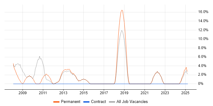Job vacancy trend for PHP Developer in Eastbourne