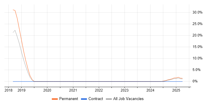 Job vacancy trend for PHP Laravel Developer in Eastbourne