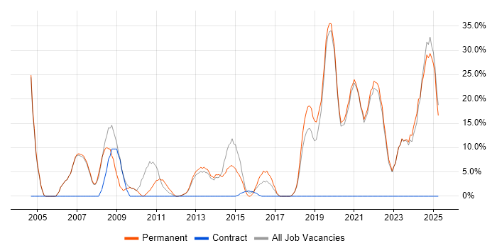 Job vacancy trend for PHP in Eastbourne Job vacancy trend for PHP in Eastbourne