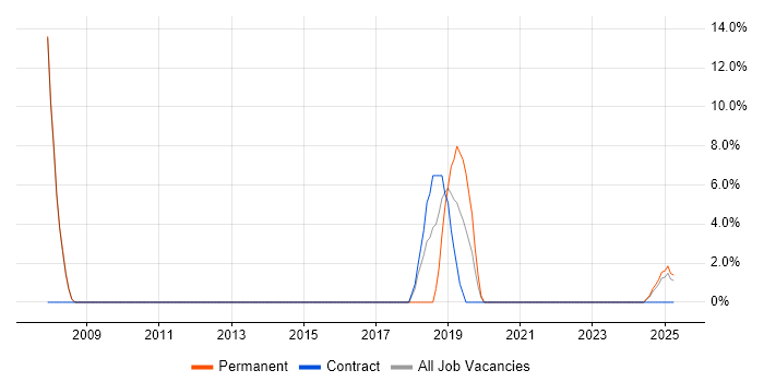 Job vacancy trend for Problem Management in Eastbourne
