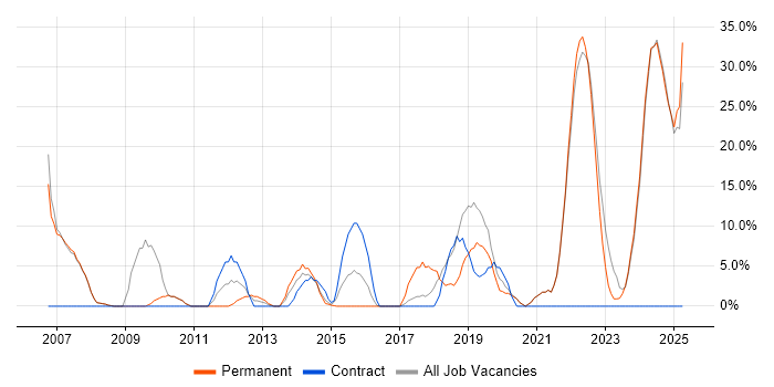 Job vacancy trend for Problem-Solving in Eastbourne Job vacancy trend for Problem-Solving in Eastbourne