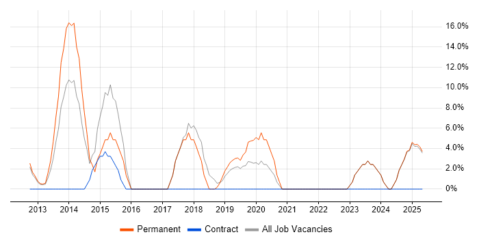 Job vacancy trend for Project Delivery in Eastbourne