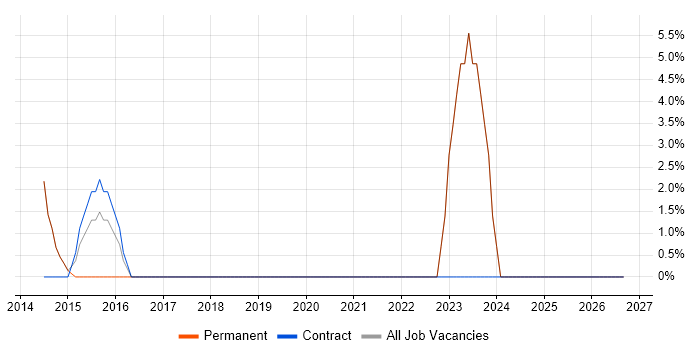 Project Planning job vacancy trend in Eastbourne