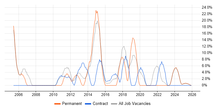 Public Sector job vacancy trend in Eastbourne