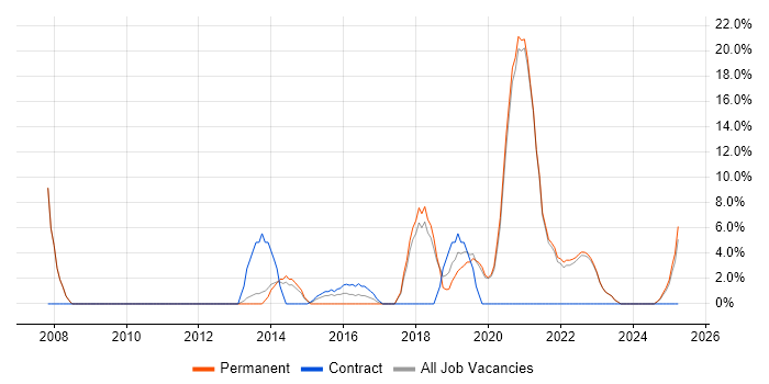 Job vacancy trend for Python in Eastbourne Job vacancy trend for Python in Eastbourne