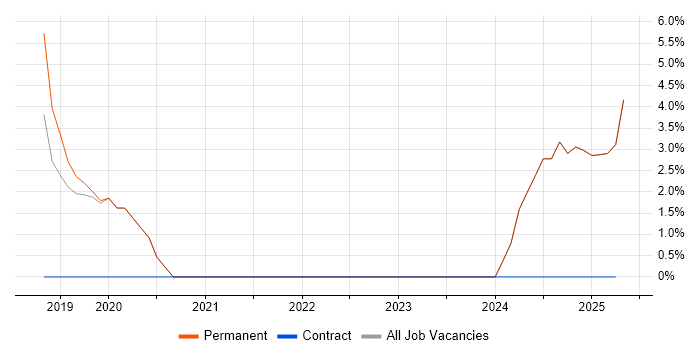 Job vacancy trend for R in Eastbourne
