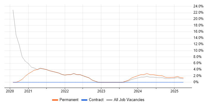 Job vacancy trend for React in Eastbourne