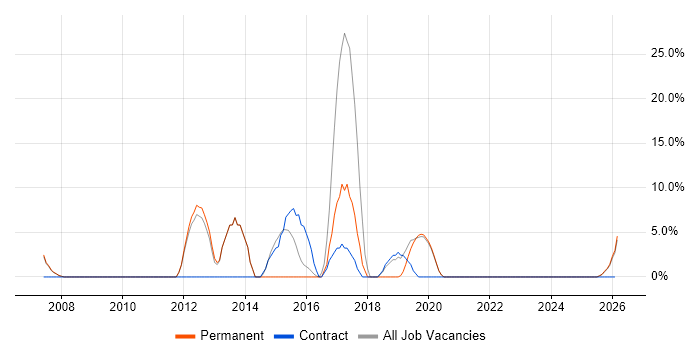 Requirements Gathering job vacancy trend in Eastbourne