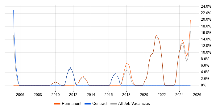 Job vacancy trend for Retail in Eastbourne