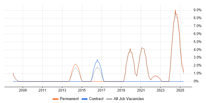 Job vacancy trend for Risk Management in Eastbourne
