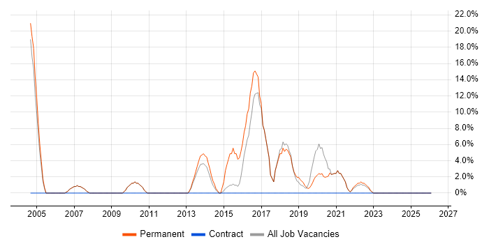 SDLC job vacancy trend in Eastbourne