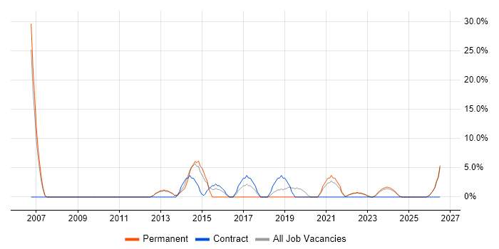 Self-Motivation job vacancy trend in Eastbourne