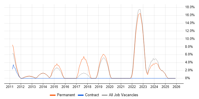 Senior Manager job vacancy trend in Eastbourne
