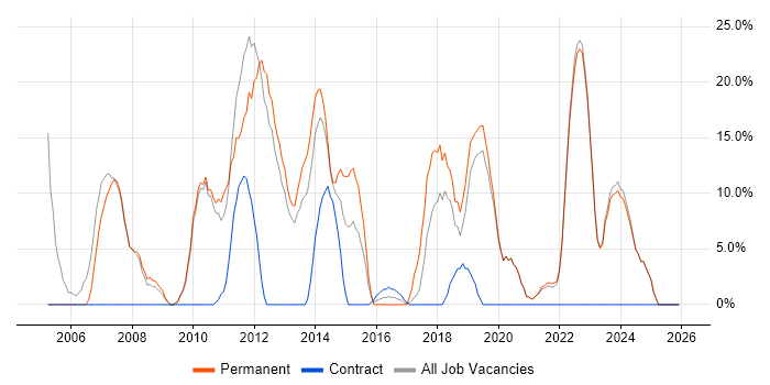 Senior job vacancy trend in Eastbourne