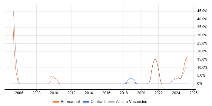 Job vacancy trend for Service Delivery in Eastbourne