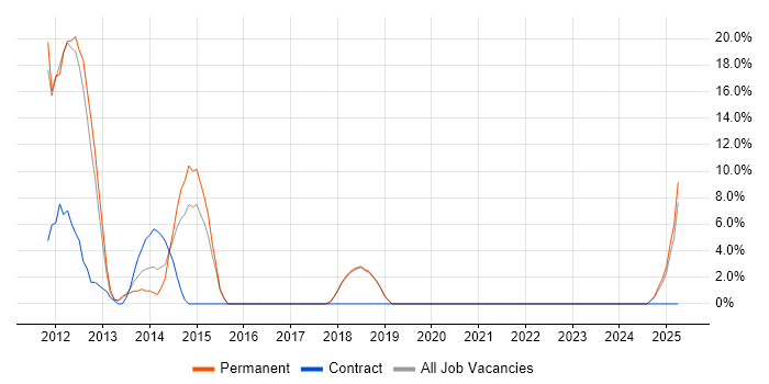 Job vacancy trend for SharePoint in Eastbourne