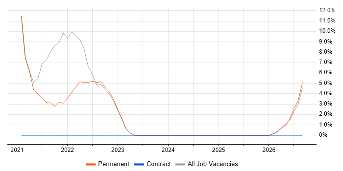 Smartphone job vacancy trend in Eastbourne