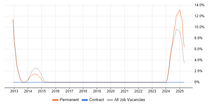 Job vacancy trend for Social Media in Eastbourne
