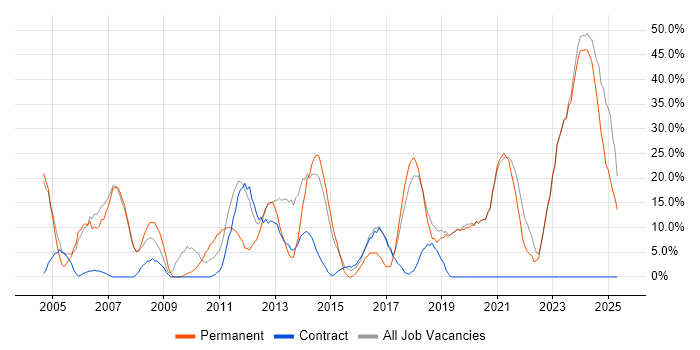 Job vacancy trend for Social Skills in Eastbourne Job vacancy trend for Social Skills in Eastbourne