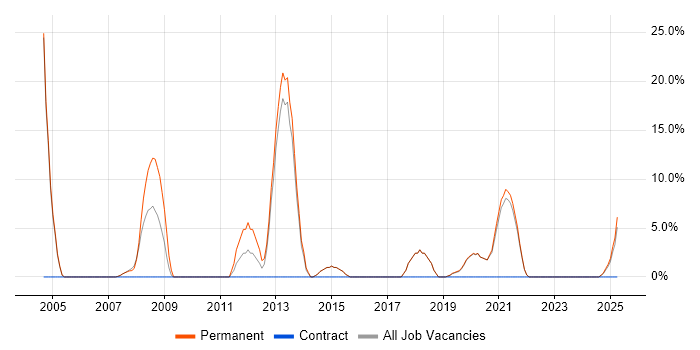 Job vacancy trend for Software Developer in Eastbourne