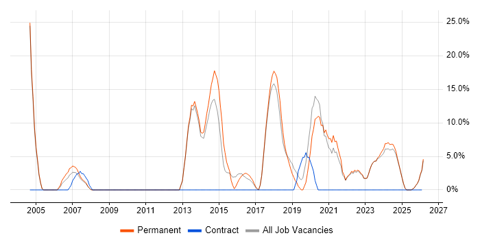 Software Engineer job vacancy trend in Eastbourne