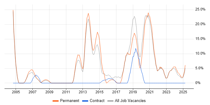 Job vacancy trend for Software Engineering in Eastbourne