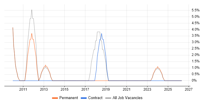 SQL Server Integration Services job vacancy trend in Eastbourne