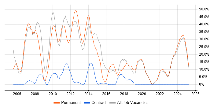 Job vacancy trend for SQL Server in Eastbourne