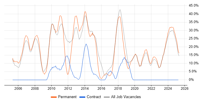Job vacancy trend for SQL in Eastbourne Job vacancy trend for SQL in Eastbourne
