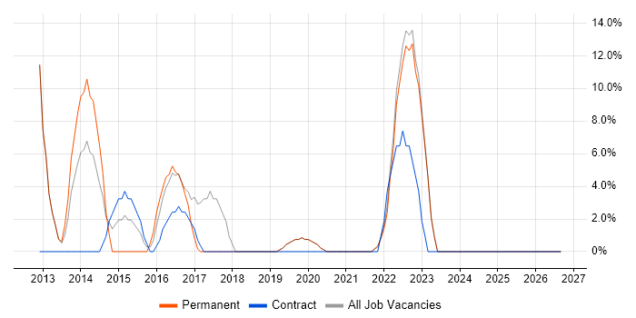 Stakeholder Management job vacancy trend in Eastbourne