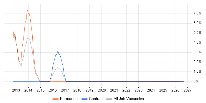 Supplier Management job vacancy trend in Eastbourne
