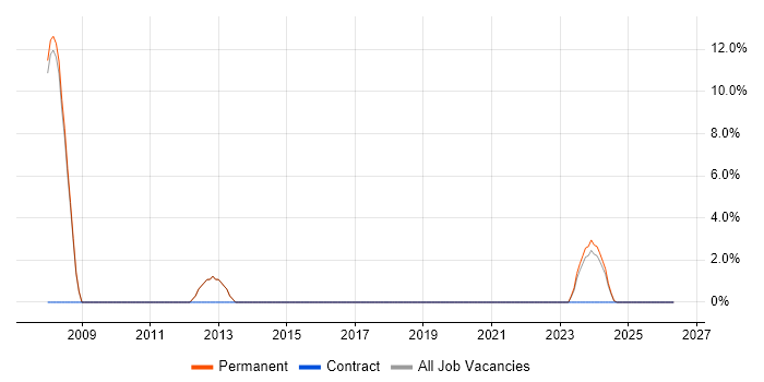 Systems Engineer job vacancy trend in Eastbourne