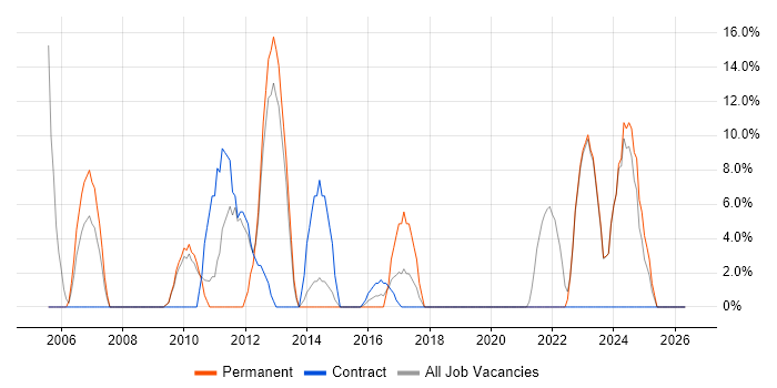 Telecoms job vacancy trend in Eastbourne