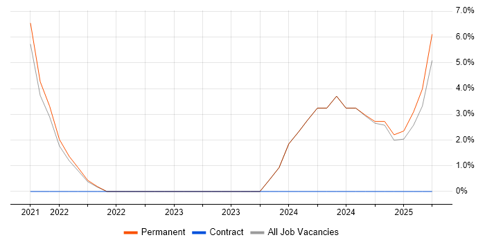 Job vacancy trend for Terraform in Eastbourne Job vacancy trend for Terraform in Eastbourne