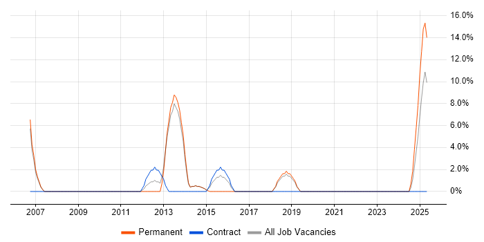 Job vacancy trend for Time Management in Eastbourne