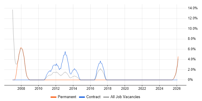 User Acceptance Testing job vacancy trend in Eastbourne