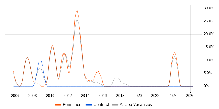 VB job vacancy trend in Eastbourne