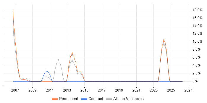 VBScript job vacancy trend in Eastbourne