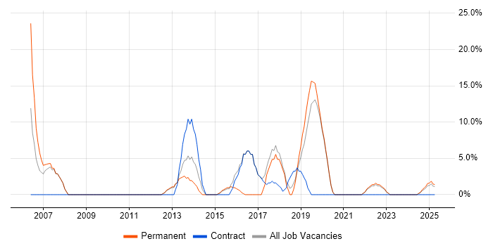 Job vacancy trend for WAN in Eastbourne