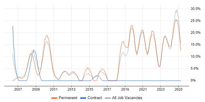 Job vacancy trend for Web Developer in Eastbourne
