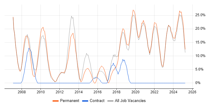 Job vacancy trend for Web Development in Eastbourne
