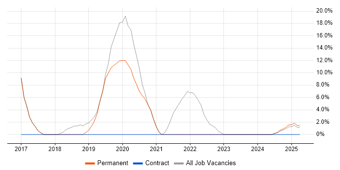 Job vacancy trend for Windows 10 in Eastbourne