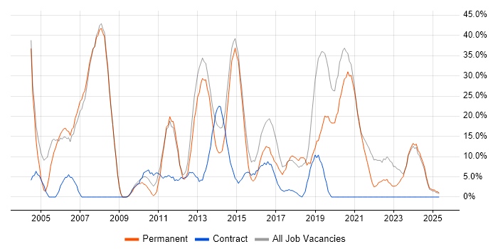Job vacancy trend for Windows in Eastbourne