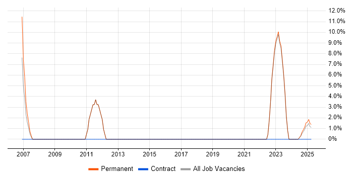 Job vacancy trend for Wireless in Eastbourne