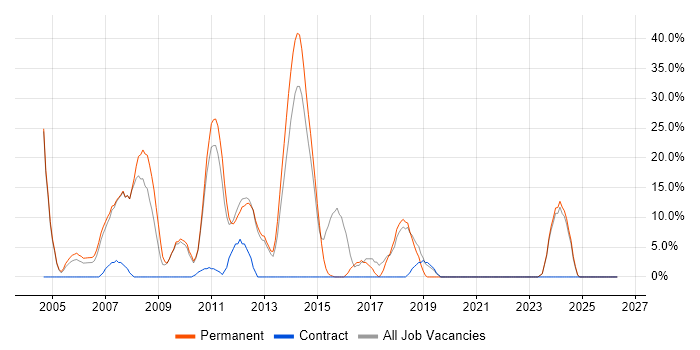 XML job vacancy trend in Eastbourne