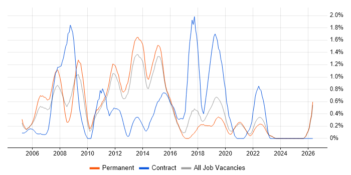Eclipse job vacancy trend in East Sussex